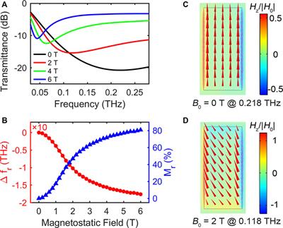 Magnetically Tunable Graphene-Based Terahertz Metasurface